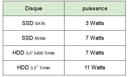 Consommation électrique disque dur HDD vs SSD - Kiatoo