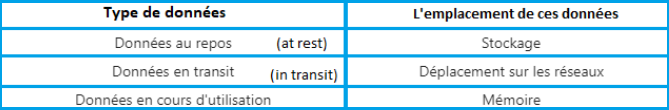 tableau avec définitions données en repos en transit - kiatoo