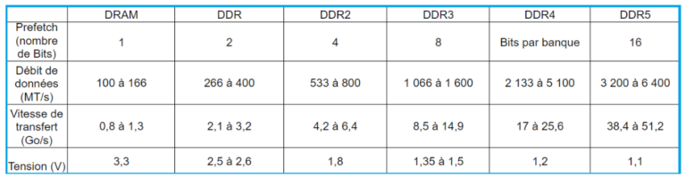 SDRAM DDR2 DDR3 DDR4 DDR5 : Différences/comparaison
