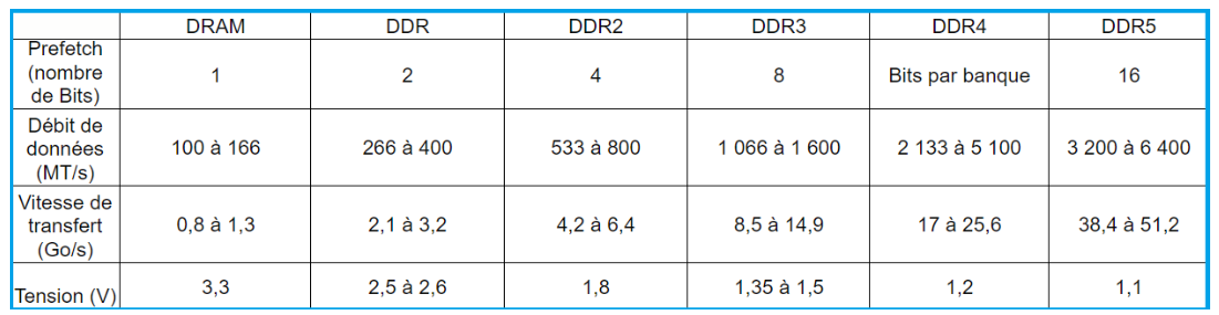 tableau comparatifs ramsdram ddr ddr2 ddr3 ddr4 ddr5 - kiatoo