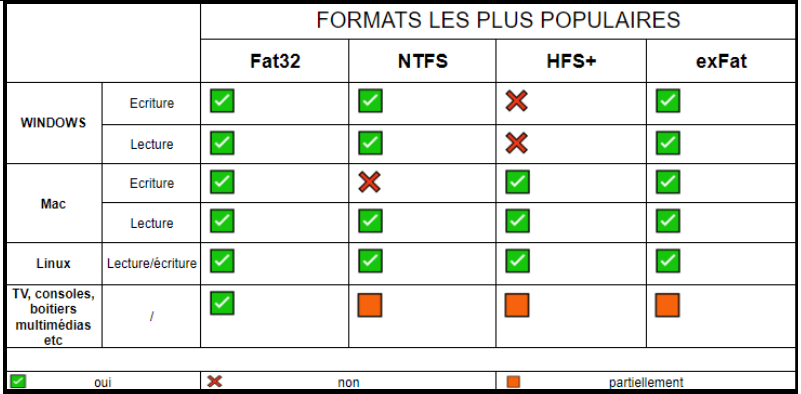 tableau regroupant les compatibiltés entre les formats et appareils hôtes - kiatoo