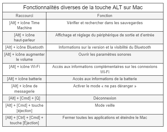 savoir utiliser raccourcis touches alt sur Mac et connaitre ses fonctionnalités - kiatoo