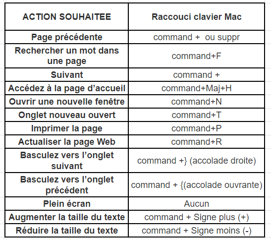 raccourci de navigation internet sous macOS - kiatoo