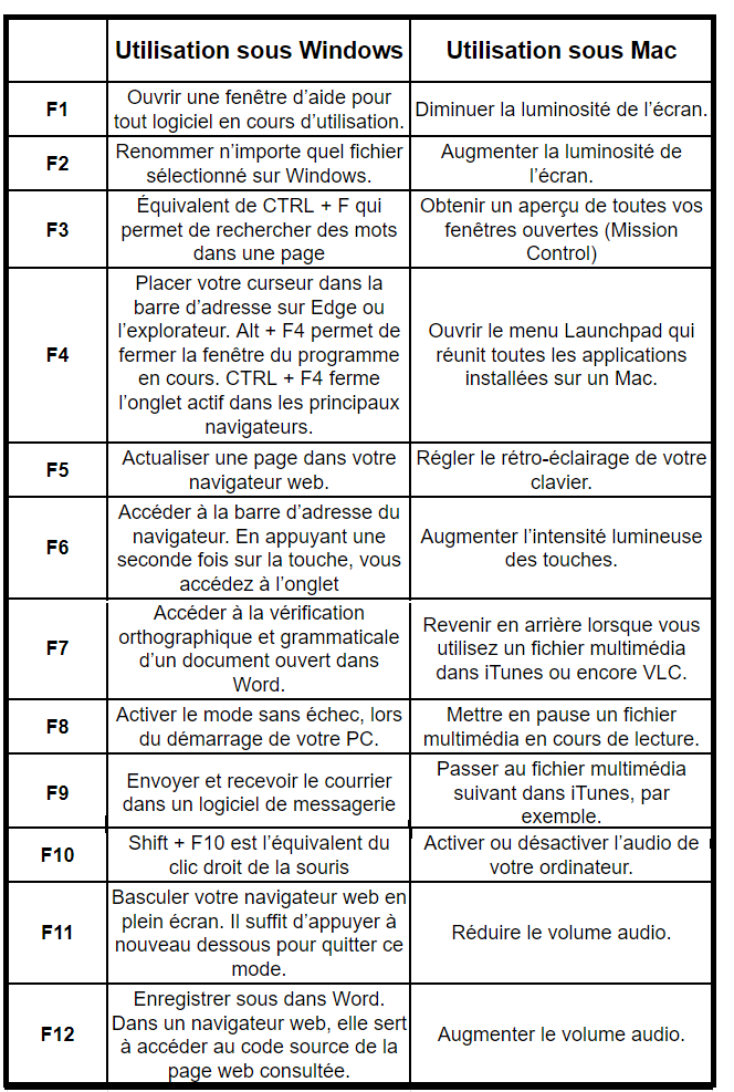 raccourci clavier macOS liés aux touches de fonctions - kiatoo