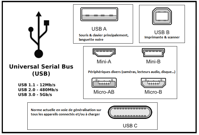 reconnaitre les différents USB à leur forme et couleur - kiatoo