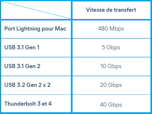 Vitesses des différents protocoles usb Lightning thunderbolt - kiatoo