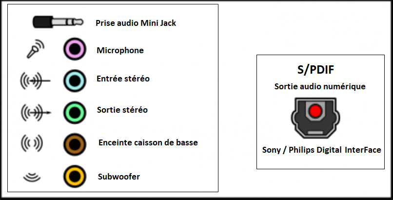 les ports audio stéréo sortie et entrée du PC - kiatoo