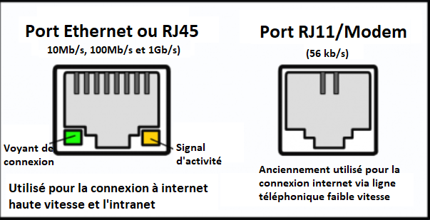 reconnaitre et différencier les ports rj45 et rj11 - kiatoo