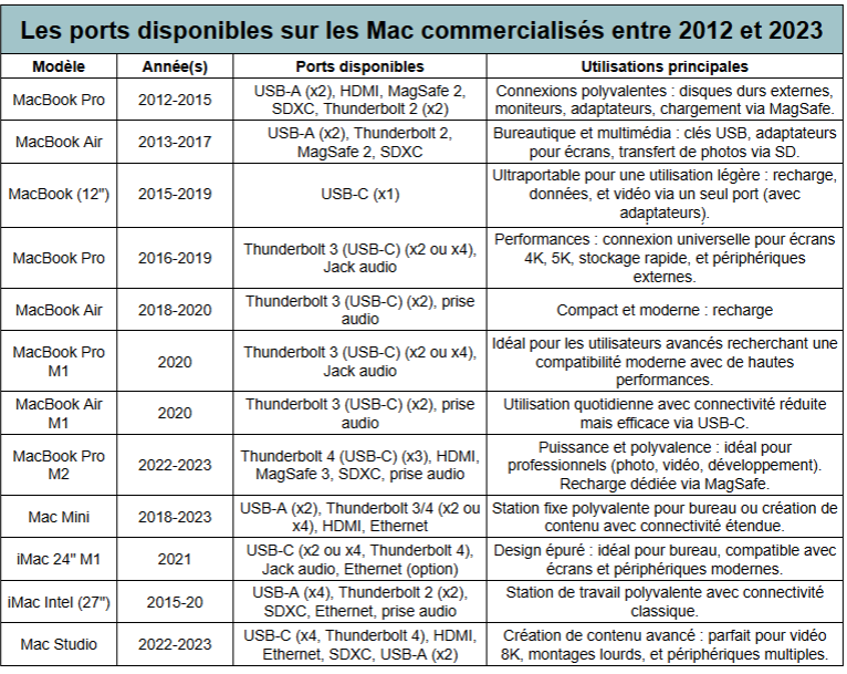 ports disponibles sur mac entre 2013 et 2023 - kiatoo