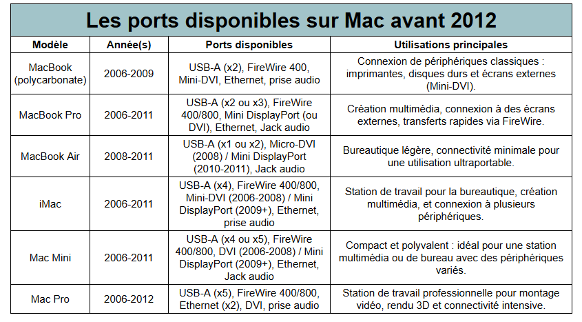 ports disponible sur un ordinateur apple avant 2012 - kiatoo