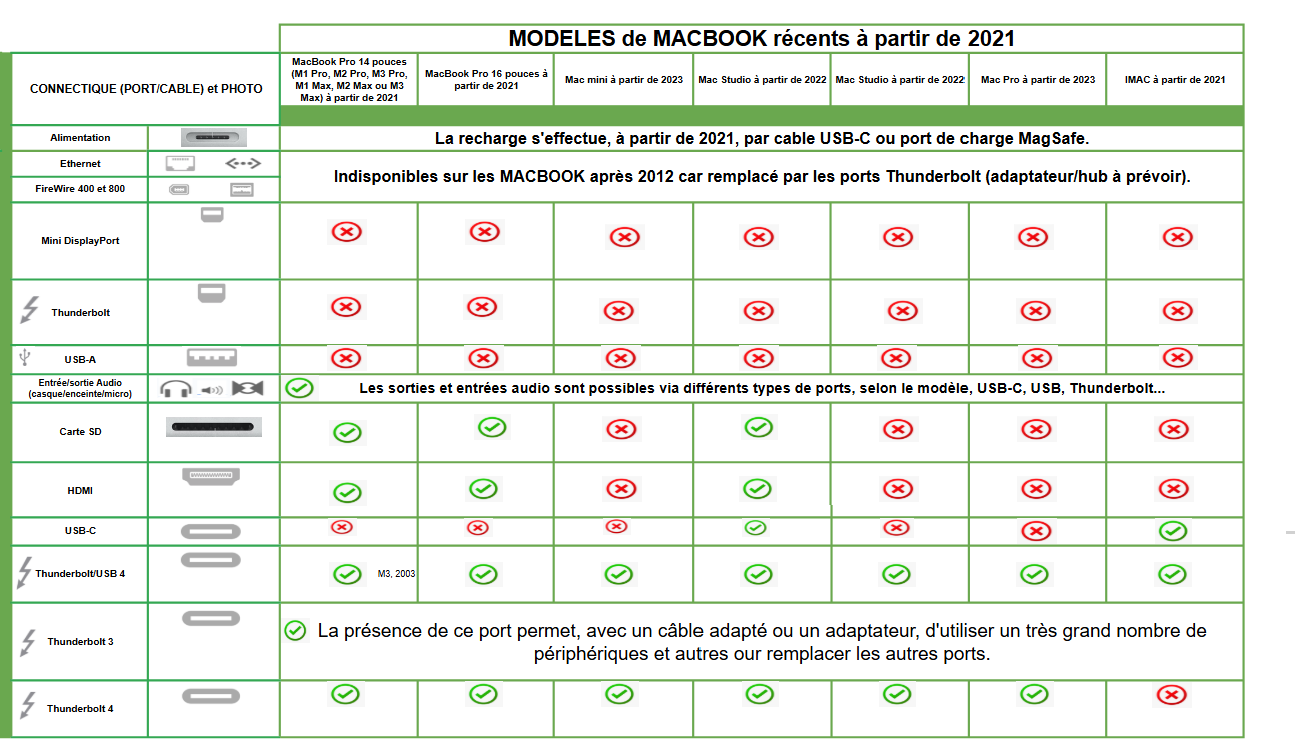 reconnaitre les ports disponibles sur son mac - kiatoo