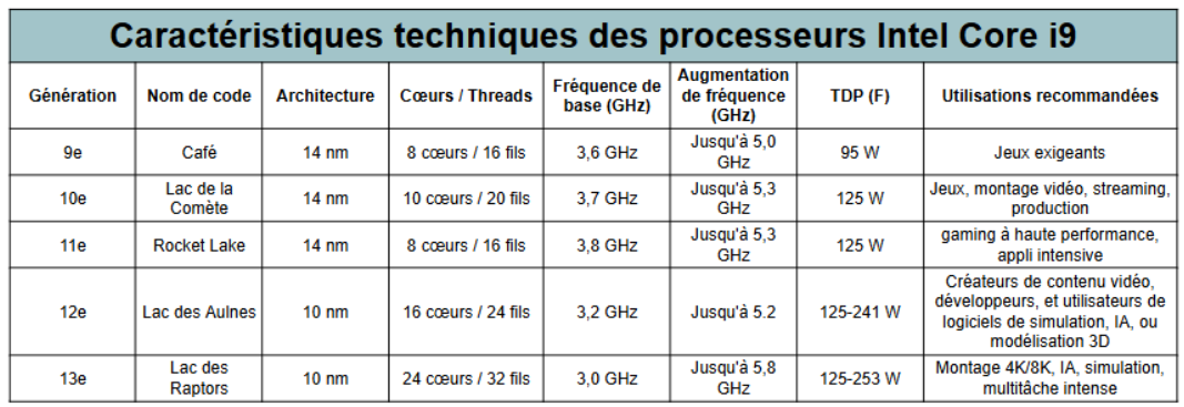 caractéristiques générales processeur Intel Core i9 - kiatoo