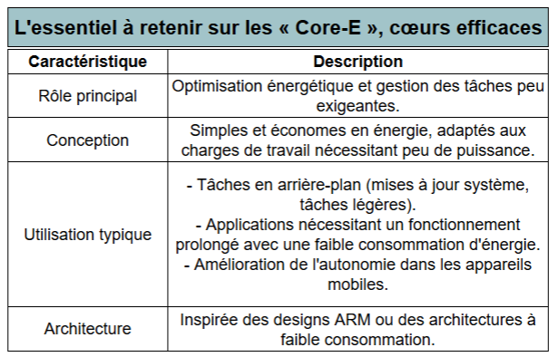 les coeurs e dans l'architecture hybride - kiatoo