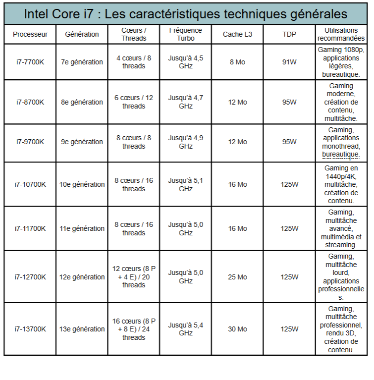 caractéristiques générales des i7 au cours des générations - kiatoo