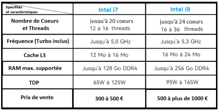 différences entre i7 et i9 - kiatoo