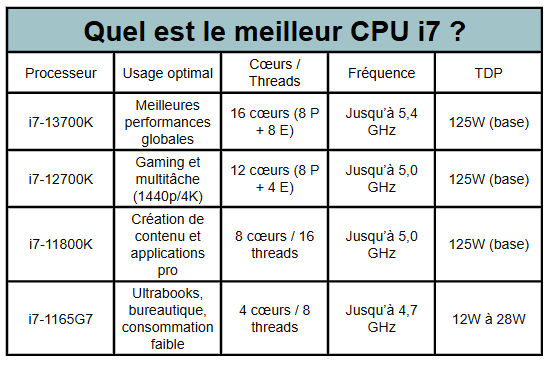 le meilleur i7 2024 2025 - kiatoo