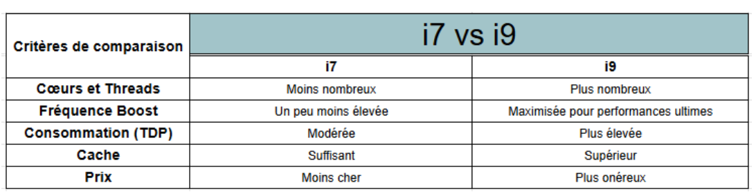 i7 ou i9 comparaison - kiatoo