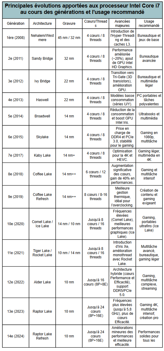 différence et évolutions au cours des générations de processeurs i7 - kiatoo