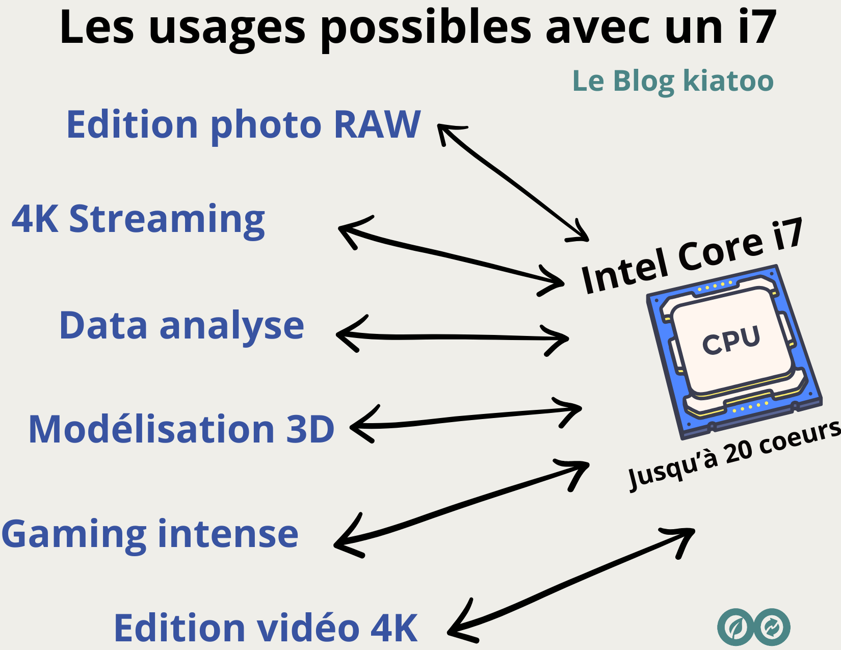 les usages possibles avec un processeur intel core i7 - kiatoo