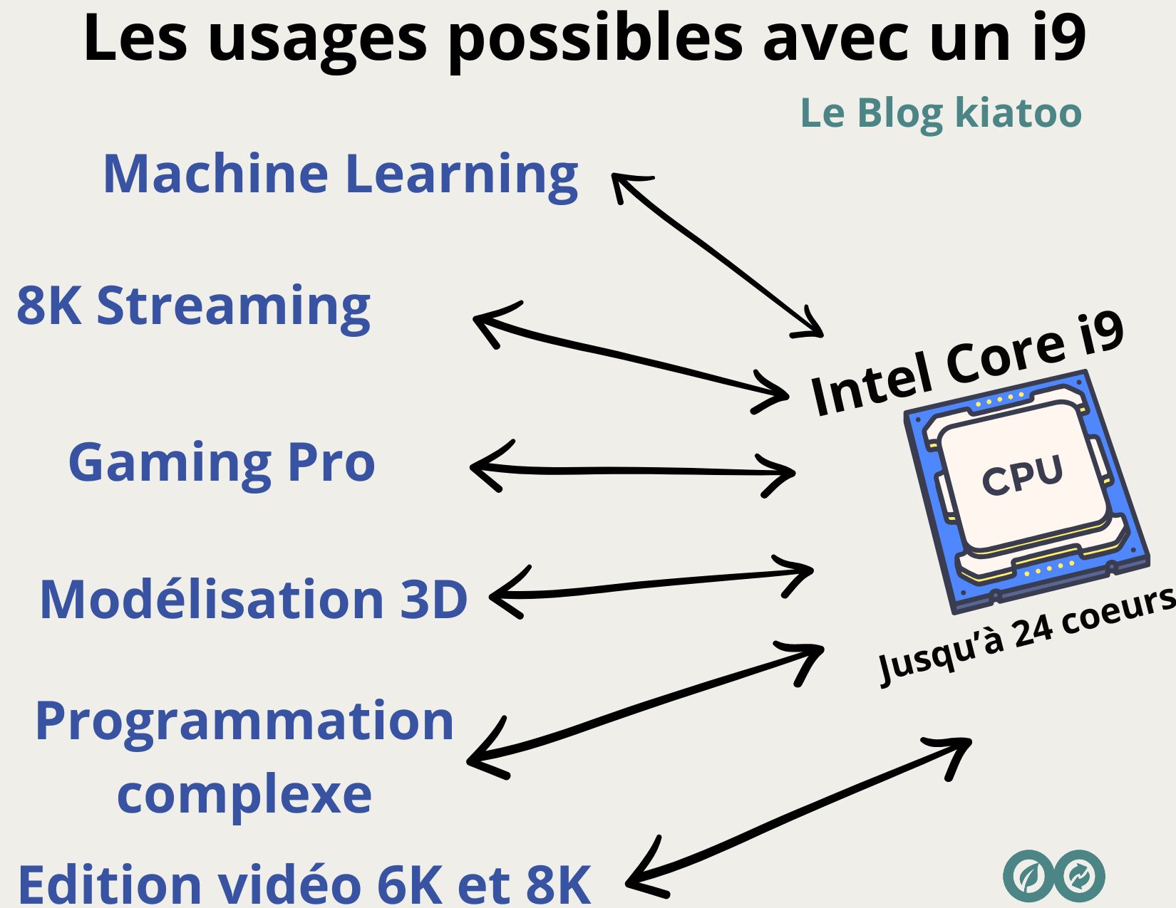 usages i9 - kiatoo