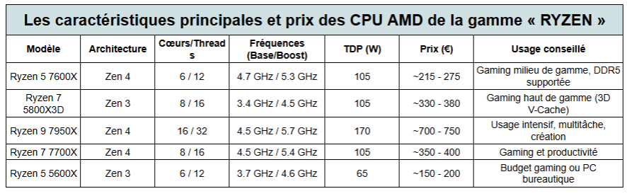 caractéristiques ryzen processeurs amd - kiatoo