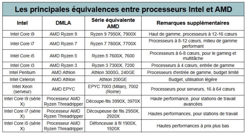 équivalences processeurs amd et intel - kiatoo