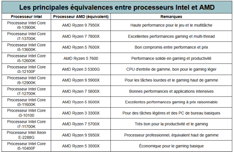 équivalences gammes intel vs amd - kiatoo