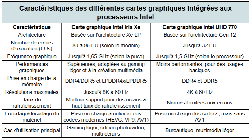 Intel Iris Xe caractéristiques des cartes graphiques intégrées intel - kiatoo