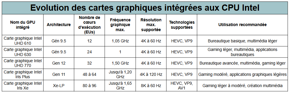 évolution des cartes graphiques intégréees intel jusqu'à l'Intel Iris Xe - kiatoo