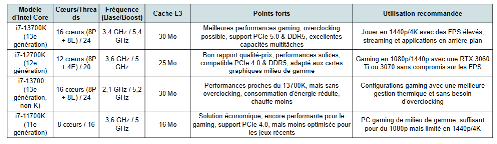 i7 pour gaming avant 11eme génération - kiatoo