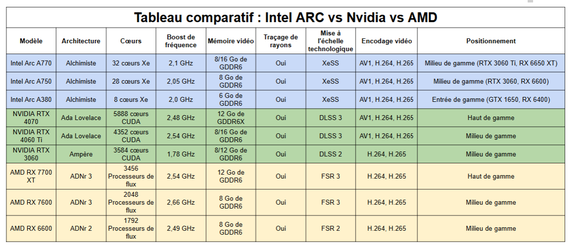 tableau récapitulant les différences entre carte graphiques Intel NVIDIA et AMD - kiatoo