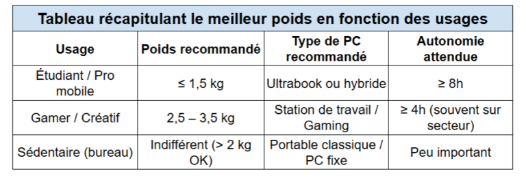 Quel poids PC choisir selon mon usage ? Guide complet