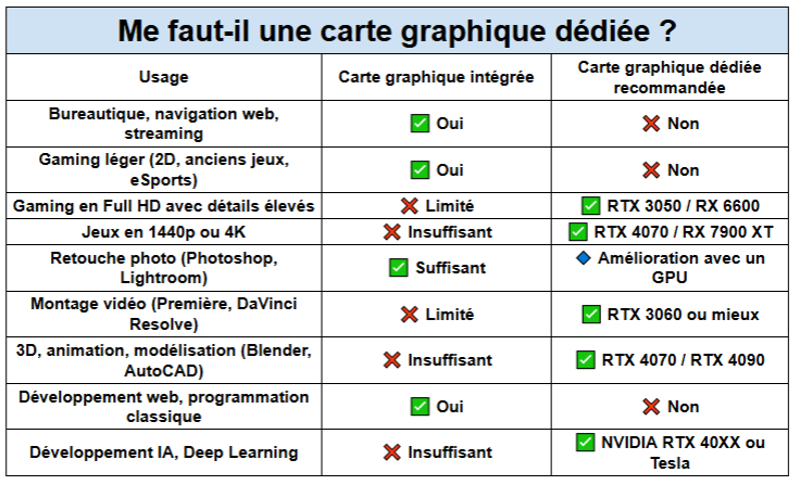 besoin d'une carte graphique dédiée ou iGPU - kiatoo