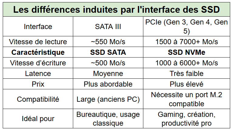 ssd sata et nvme les différences de performances - kiatoo
