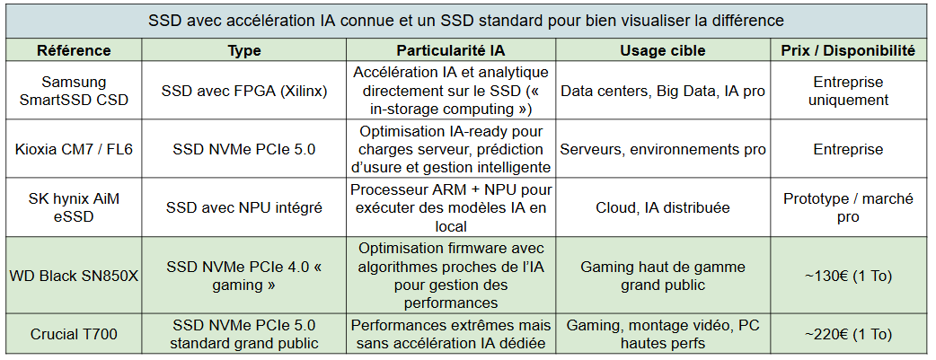 l'ia danss les ssd cloud et très peu dans ssd grand public - kiatoo
