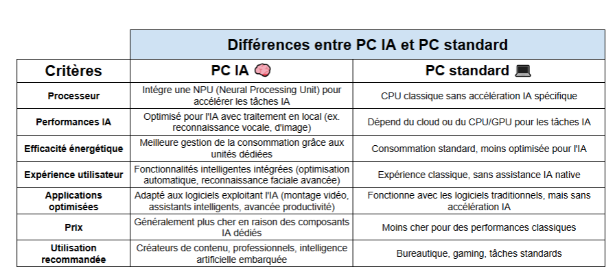différence pc ia et pc standards - kiatoo