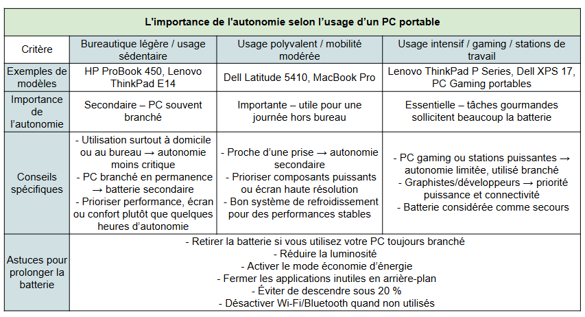 importance autonomie batterie selon usage - kiatoo