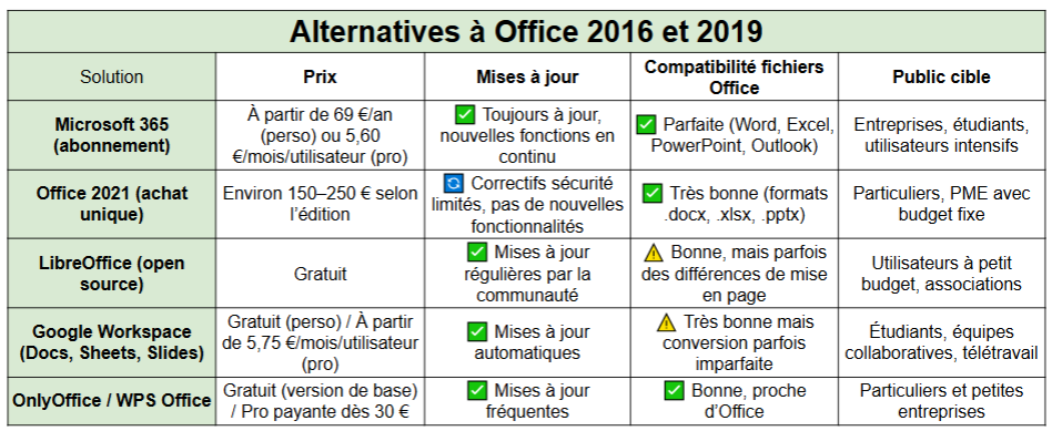comparaisons office 2016 2019 Microsoft 365 et alternatives - kiatoo