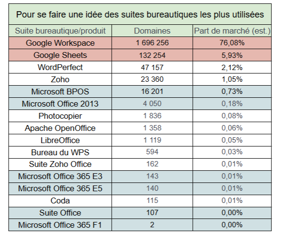 parts marché office de microsoft et consurrents google - kiatoo