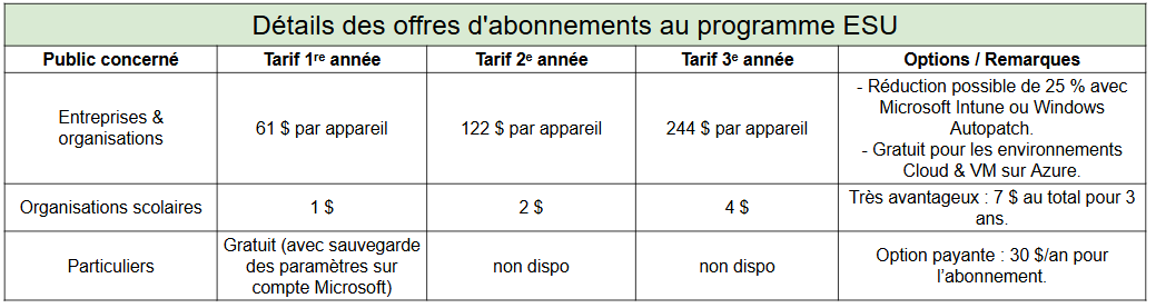 tarifs abonnement aux ESU windows 10 - kiatoo