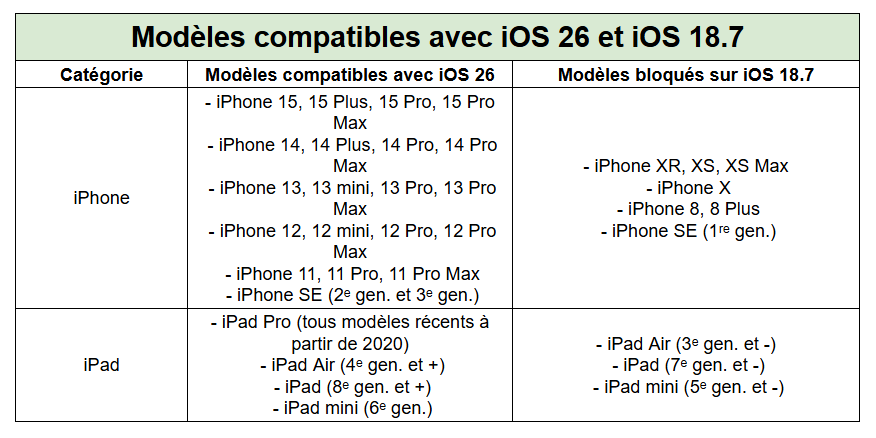 compatibilités appareils apple avec ios 26 ou ios 18.7 - kiatoo