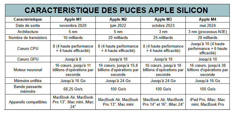 principales différences entre les puce apple silicon m1 à m4 - kiatoo