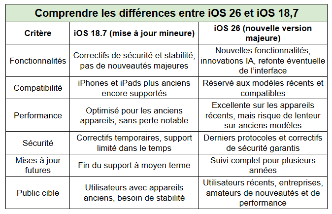 différences iOS 26 vs iOS 18.7- kiatoo