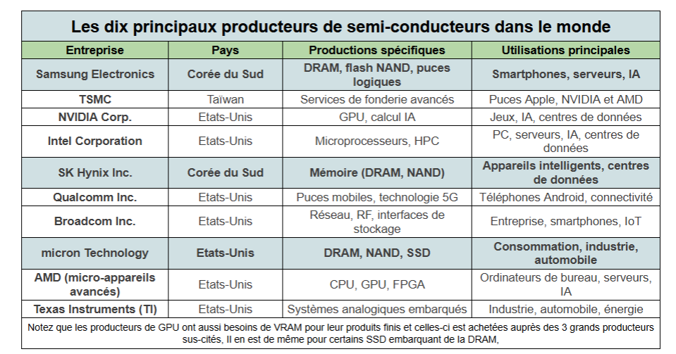 top 10 producteurs semi conducteurs dans le monde - kiatoo