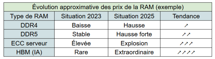 Prix de la RAM explose : causes et solutions
