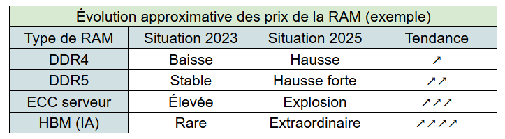 prix de la mémoire vive explose - kiatoo