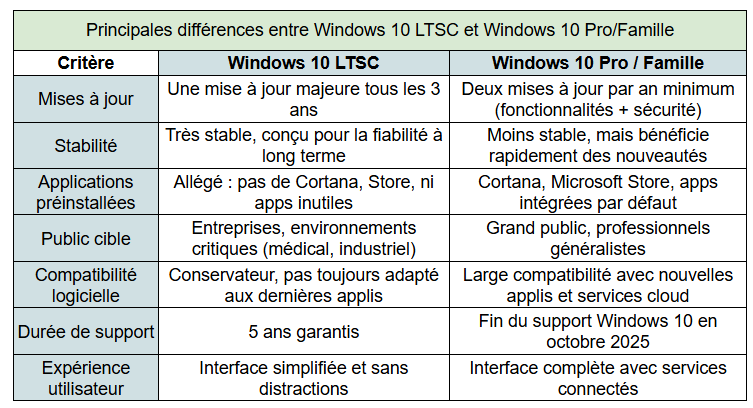 différences windows 10 et Windows 10 LTSC 2019 - kiatoo