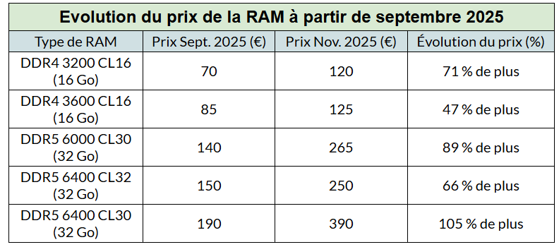 augmentation du prix de la RAM après 2024 - kiatoo