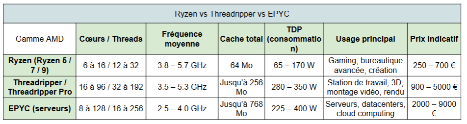 différences amd ryzen vs threapprider vs epyc - kiatoo