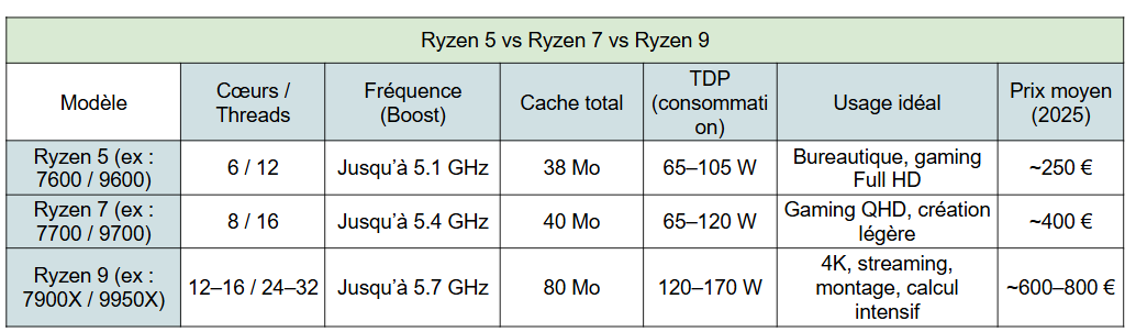 comparatif amd ryzen 5 vs ryzen 7 vs ryzen 9 - kiatoo